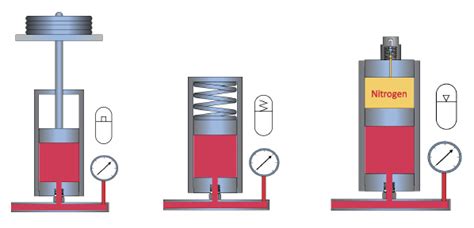 How to Place an Accumulator .